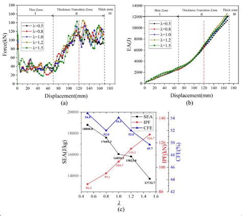 The Relationship Between Structural Crashworthiness Evaluation Indexes