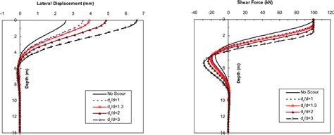 Effect Of Local And Global Scour On Lateral Response Of Single Piles In