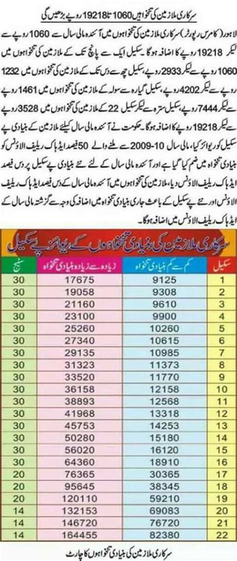 Revised Pay Scale 2017 18 Chart Punjab Notification Of Revised Pay