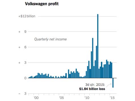 Volkswagen Emission Scandal | PPTX