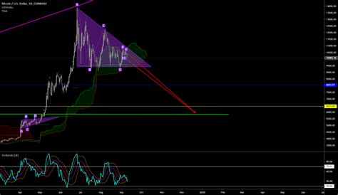 BTC Short Opportunity For COINBASE BTCUSD By Digiclaw TradingView