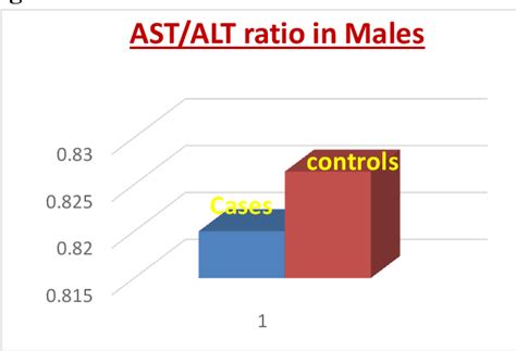 Medical Chart Ast And Alt Liver Range