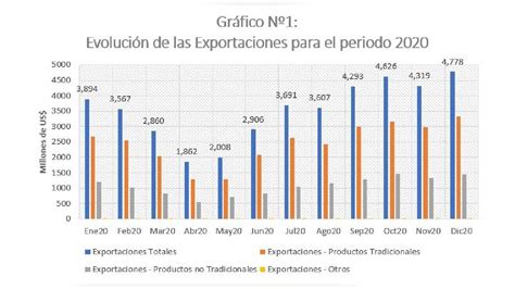 Evolución De La Balanza Comercial Durante El 2020 Rpp Noticias