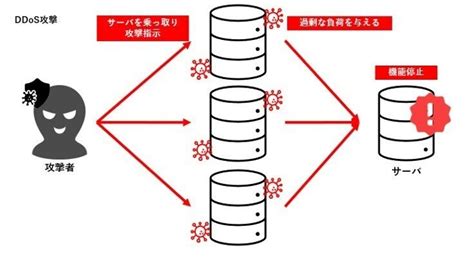 「dos攻撃」「ddos攻撃」の違いについて｜アイシーティーリンク株式会社 公式ブログ｜note