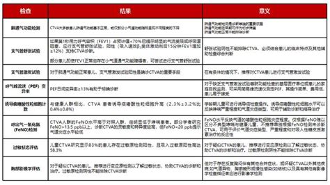 新发布！儿童胸闷变异性哮喘诊治专家共识，重点全给你划出来啦！胸闷哮喘医师新浪新闻