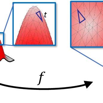 Flattening surfaces and measuring the resultant geometrical ...