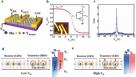 The Atomically Thin Mos2 Logic Inverter A Schematic Diagram Of The