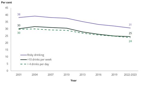 National Drug Strategy Household Survey Risky Alcohol