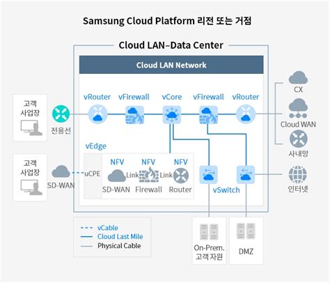 Cloud Lan Data Center 클라우드 상품 삼성sds 클라우드 랜 데이터 센터