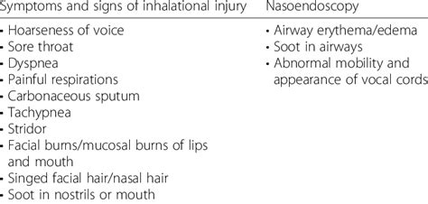 Symptoms and signs suggestive of inhalational injury | Download Table