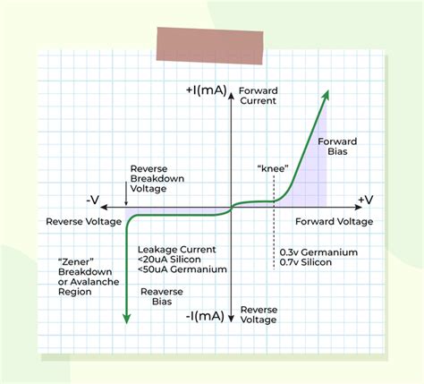 Forward Bias Definition Diagram IV Curve And Applications