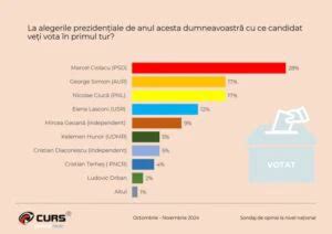 Sondaj Curs Alegeri Preziden Iale Cine Intr N Turul Ii