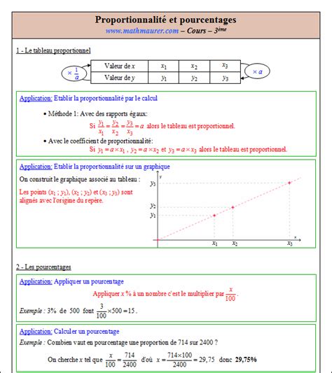 Cours sur la proportionnalité et les pourcentages en troisième