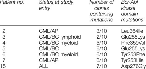 Summary Of Bcr Abl Kinase Domain Mutations Detected In Patients