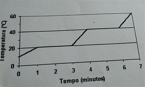 Considere O Gráfico Abaixo E Responda A Qual A Temperatura De Fusão B