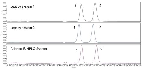 Hydrophilic Interaction Liquid Chromatography Hilic Method Migration