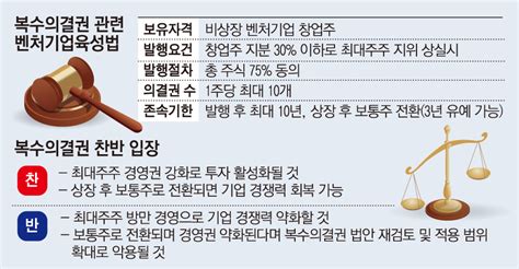 ‘벤처 숙원 복수의결권 3년만에 법사위 문턱 넘어 이투데이