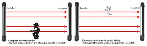 Active Infrared Fence Detector