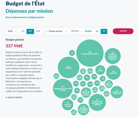 Quelles Sont Les Dépenses De LÉtat Budget Gouv Fr