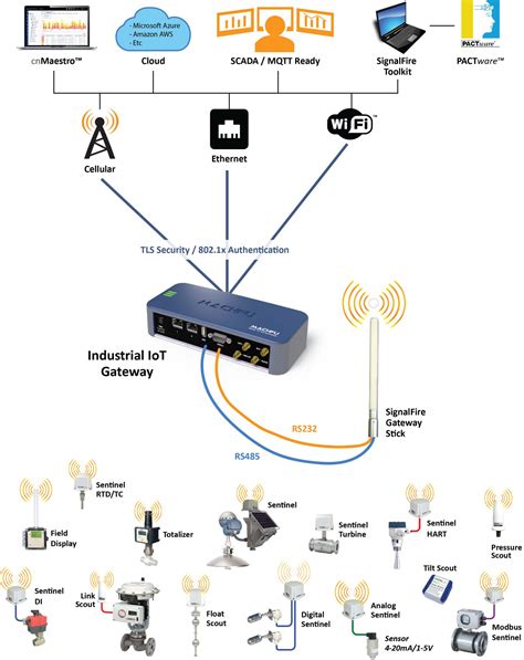 SignalFire Wireless Telemetry Machfu Introduce An Integrated 900MHz