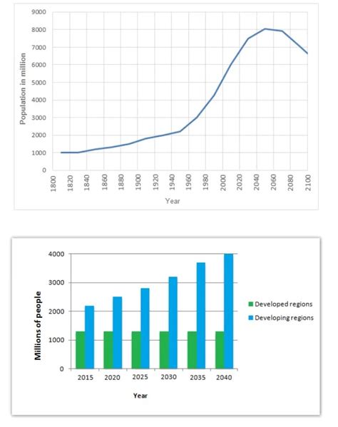 The Graphs Below Provide Information On Global Population Figures And