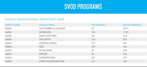 Nielsen Releases First Top 10 SVOD Show Ranking Yup Its All Netflix