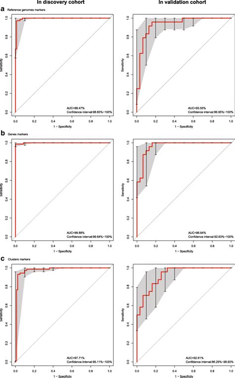 Receiver Operating Characteristic ROC Curves Of The Sequenced