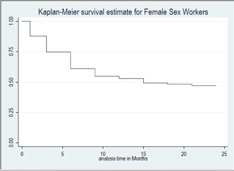 Figure 1 From Determinants To Continuation On Hiv Pre Exposure Propylaxis Among Female Sex