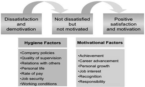 Frederick Herzberg Motivational Theory | Download Scientific Diagram