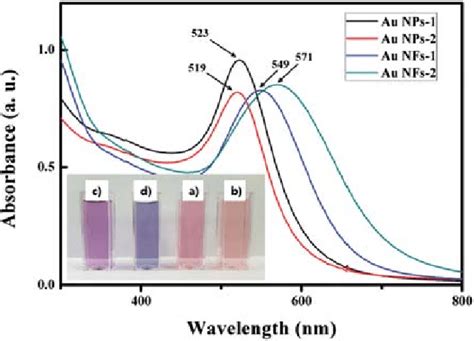 UV Vis Absorption Spectra Of Au NPs And Au NFs Of Various Sizes Inset