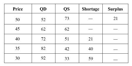 B Calculate The Surplus And Shortage And Each And Every Price D