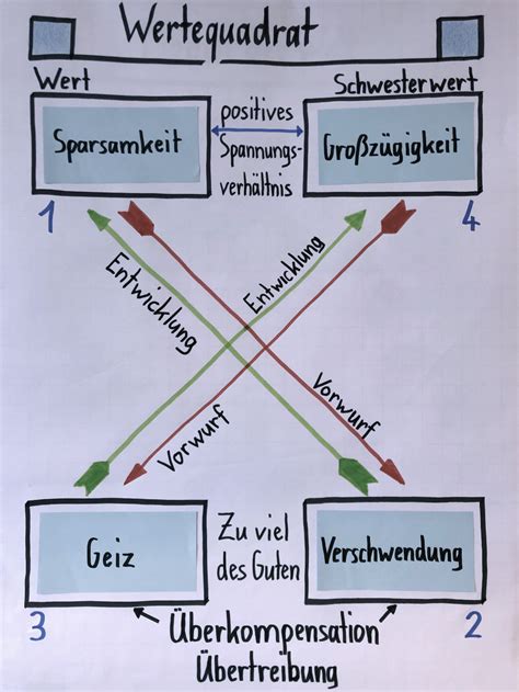 Flipchart Wertequadrat Friedemann Schulz Von Thun RENK LEADERSHIP