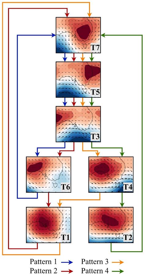 Flowchart Of Four Primary Synoptic Type Patternsprogressions Based On Download Scientific