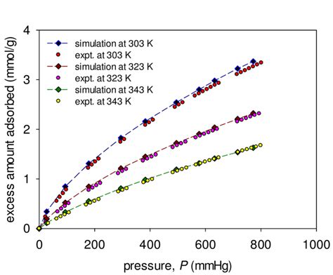 Comparison Of Simulation Isotherms And Experimental Sub Atmospheric