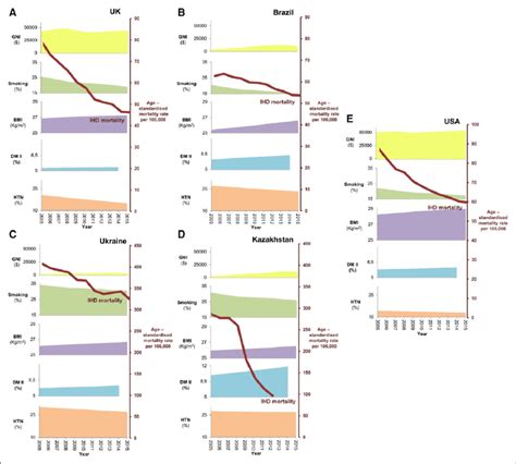 Mortality Trends From Ischemic Heart Disease Ihd Compared With