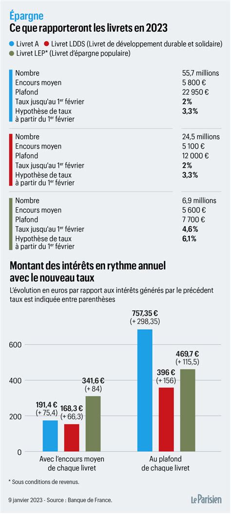 Hausse Du Livret A Ce Que Changerait Un Taux Le Parisien