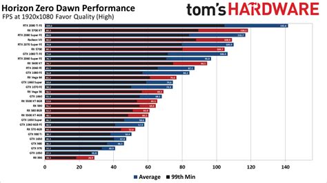 Horizon Zero Dawn Performance The Pc Port Struggles On Previous Gen