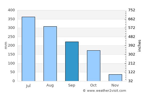 Agartala Weather in September 2024 | India Averages | Weather-2-Visit