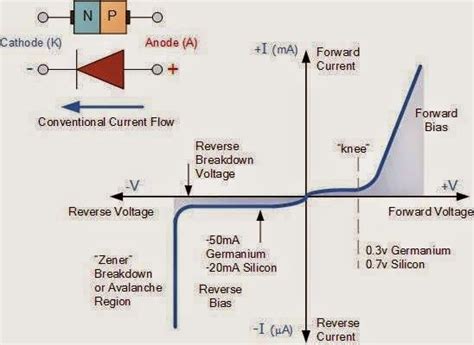 Junction Diode Symbol and Static I-V Characteristics - EEE COMMUNITY