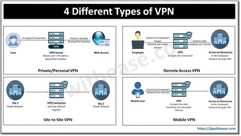 4 Different Types Of VPN IP With Ease