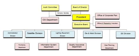 Organization Chart Thai Stanley