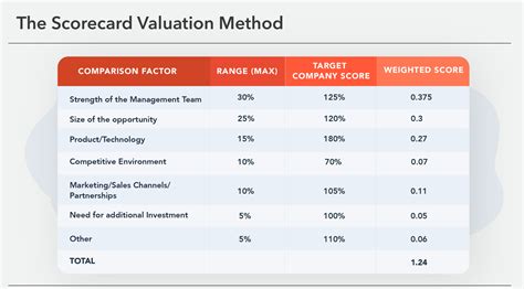 How Startup Valuation Works Valuation Methods That Investors Love