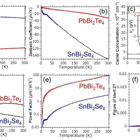 High Resolution XPS Spectra Of A Bi 4f B Pb 4f And C Te 3d Core