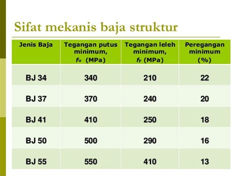 Desain Struktur Portal Baja Dan Detailing