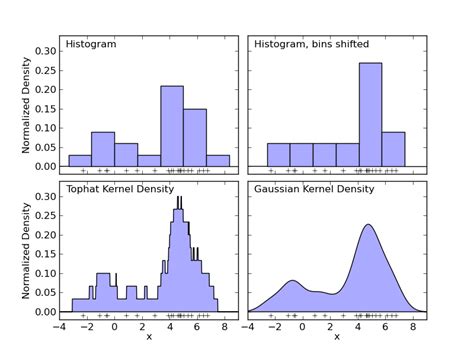 Simple 1d Kernel Density Estimation — Scikit Learn 014 Documentation