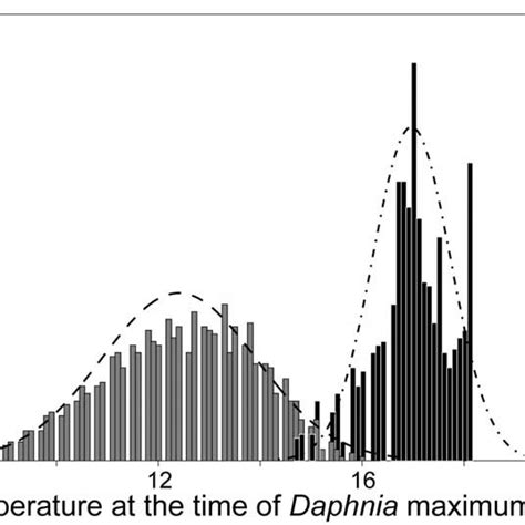 Fig S Histogram Absolute Frequency Of The Actual Water Temperature