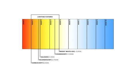 Information | Color Temperature