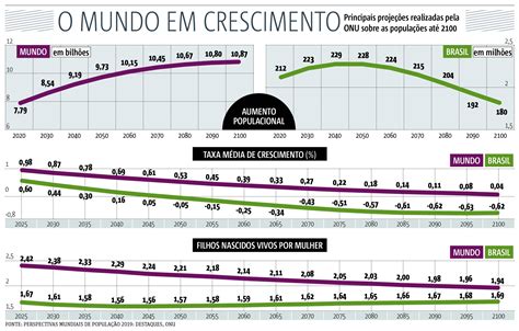 Relatório Da Onu Aponta Que População Mundial Pode Chegar Em 10 8