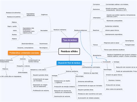 Residuos S Lidos Mind Map