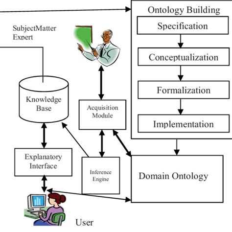 A Model For Ontology Based Knowledge Acquisition For Software Anomalies Download Scientific